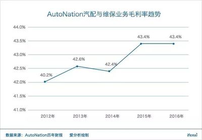从全美经销商老大AutoNation身上,能看到广汇汽车千亿市值的未来?