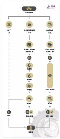 汽车后市场的沸腾与蓝海