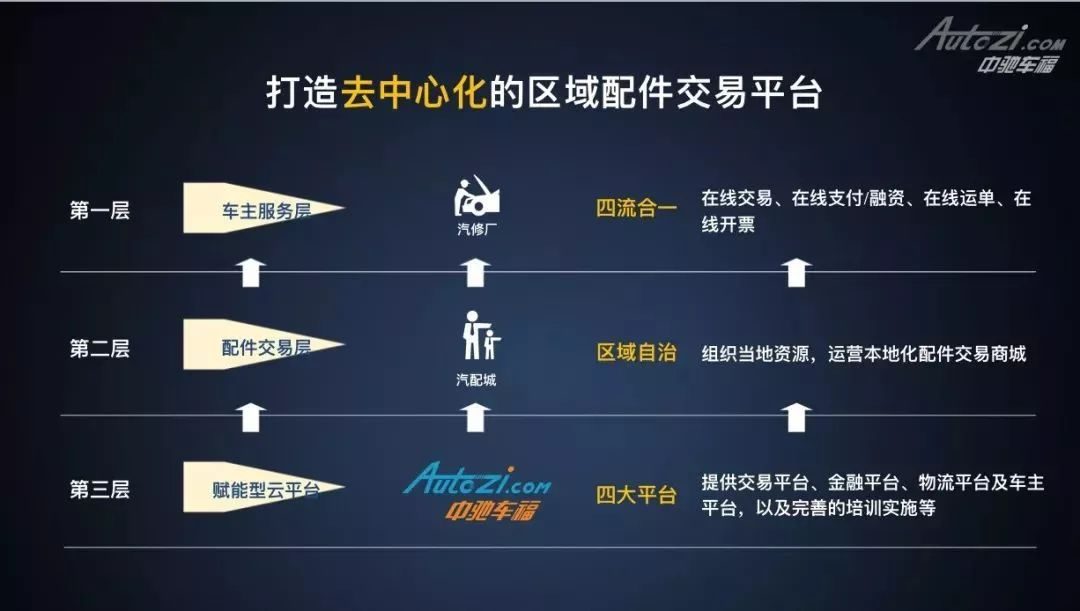 中驰车福丨区域化运营--助力传统汽配城转型升级