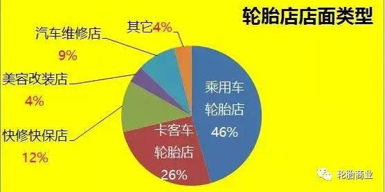 开个轮胎零售店怎么就这么难