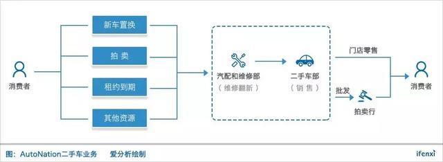 从废物处理起家,到领跑全美汽车经销商