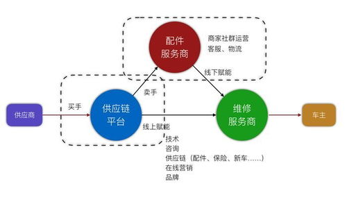 汽修终端崛起 汽配平台压境,再谈汽配商转型服务商