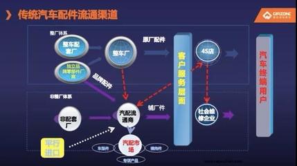 康众汽配商宝国:汽配B2B的思考