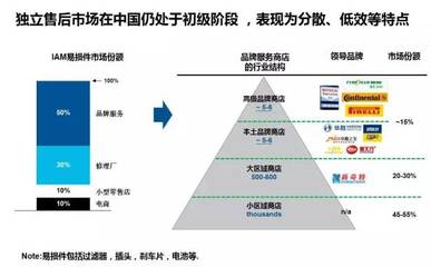中国汽车后市场爆炸性增长带来的机会